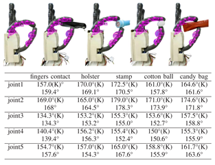  柔性仿人手指全覆盖磁皮肤，具备接触觉和运动觉的双模态感知能力(图3)
